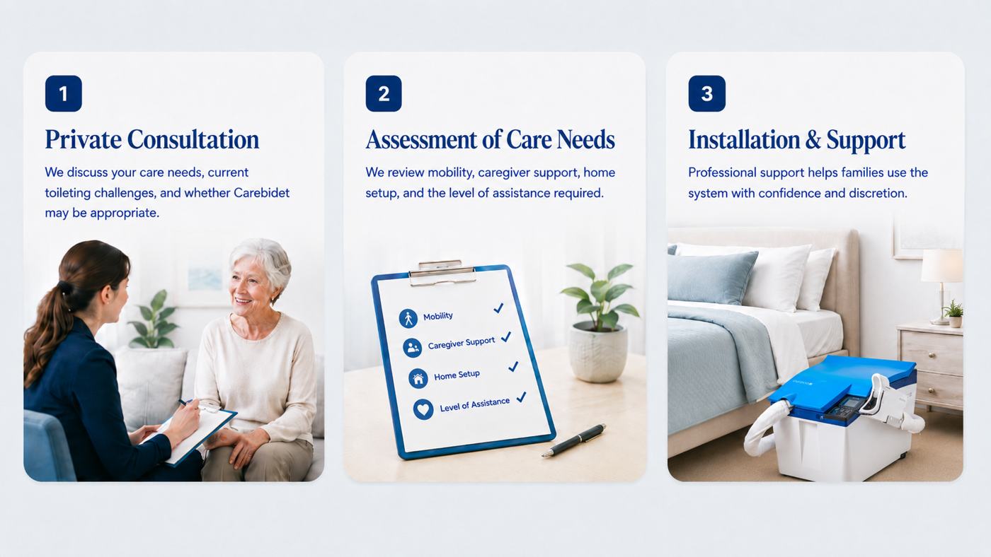 Three-step Carebidet process: Private Consultation, Assessment of Care Needs, and Installation & Support
